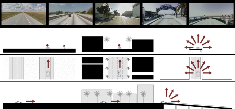 Fig. 3.09: Diagram showing sequence of spatial conditions at the end of Route 66 in Santa Monica, California